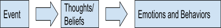 Events plus Thoughts and beliefs lead to Emotions and Behaviors